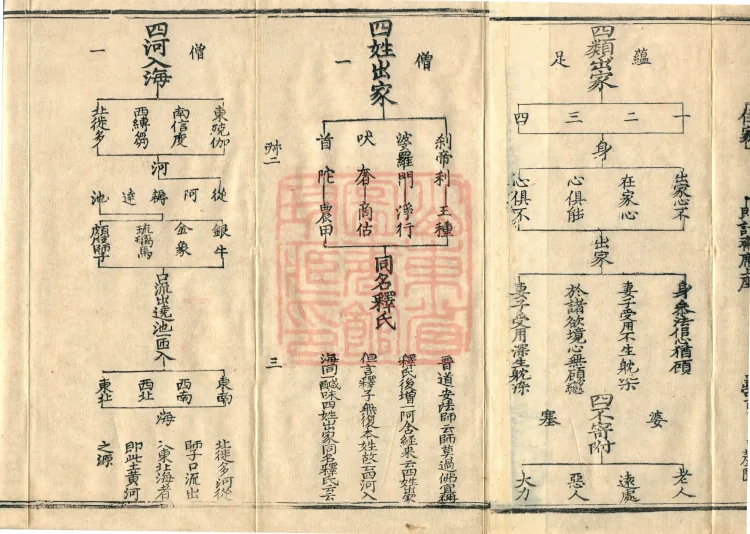 Teachings on the Vehicle: Dharma Numbers, forty fascicles Page 5