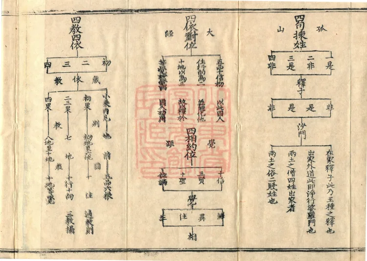 Teachings on the Vehicle: Dharma Numbers, forty fascicles Page 6