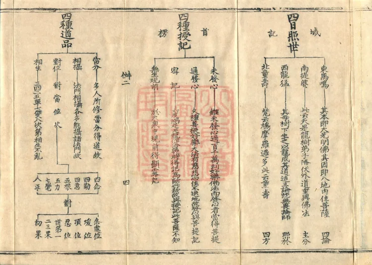 Teachings on the Vehicle: Dharma Numbers, forty fascicles Page 7