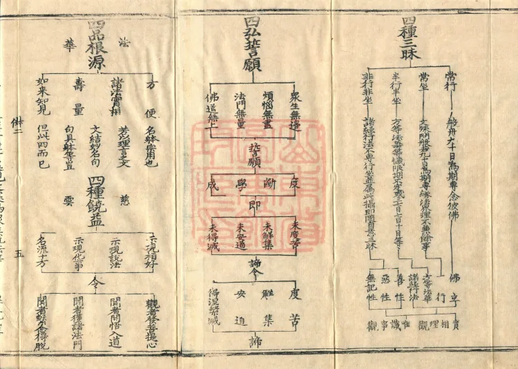 Teachings on the Vehicle: Dharma Numbers, forty fascicles Page 8