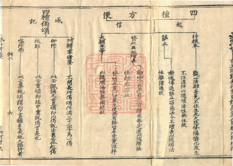 Teachings on the Vehicle: Dharma Numbers, forty fascicles Page 10
