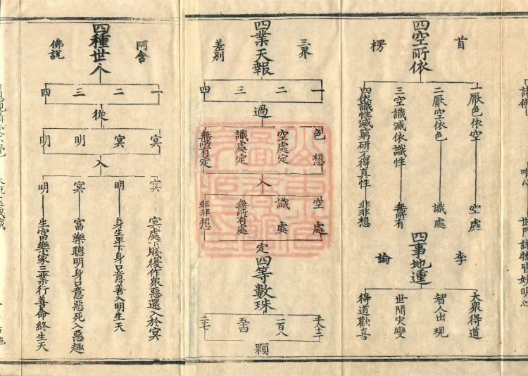 Teachings on the Vehicle: Dharma Numbers, forty fascicles Page 3