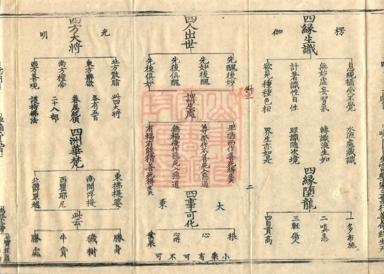 Teachings on the Vehicle: Dharma Numbers, forty fascicles Page 4