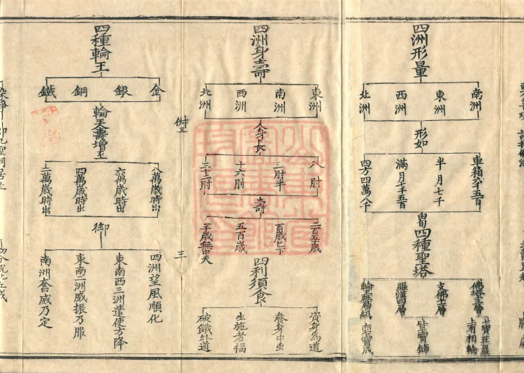 Teachings on the Vehicle: Dharma Numbers, forty fascicles Page 5