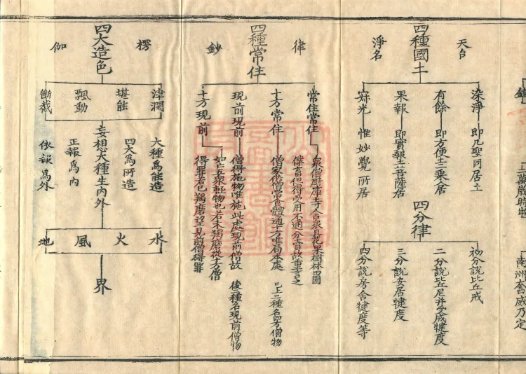 Teachings on the Vehicle: Dharma Numbers, forty fascicles Page 6
