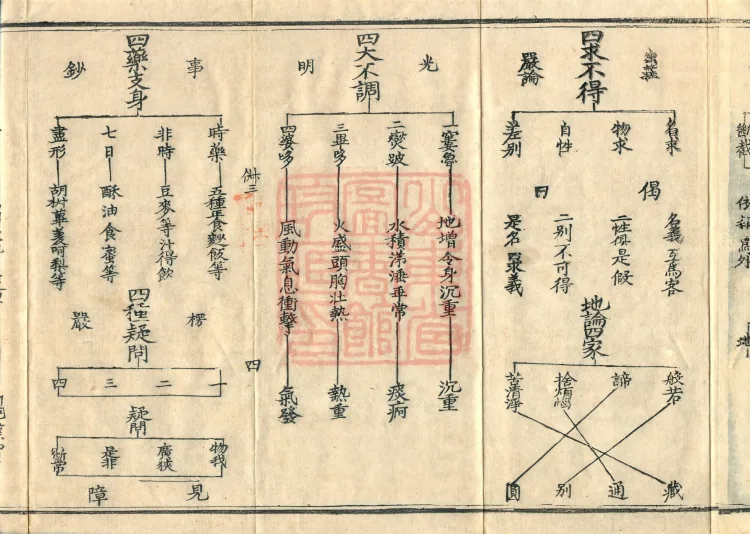 Teachings on the Vehicle: Dharma Numbers, forty fascicles Page 7
