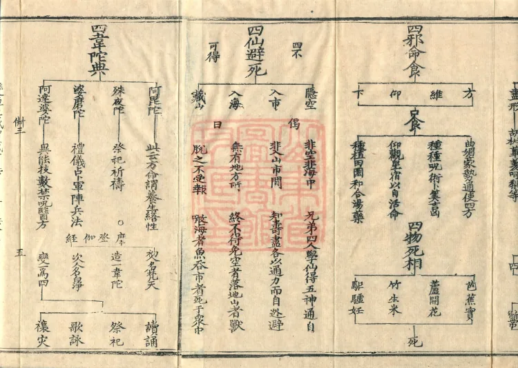 Teachings on the Vehicle: Dharma Numbers, forty fascicles Page 8