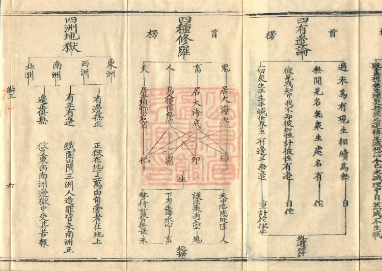 Teachings on the Vehicle: Dharma Numbers, forty fascicles Page 10
