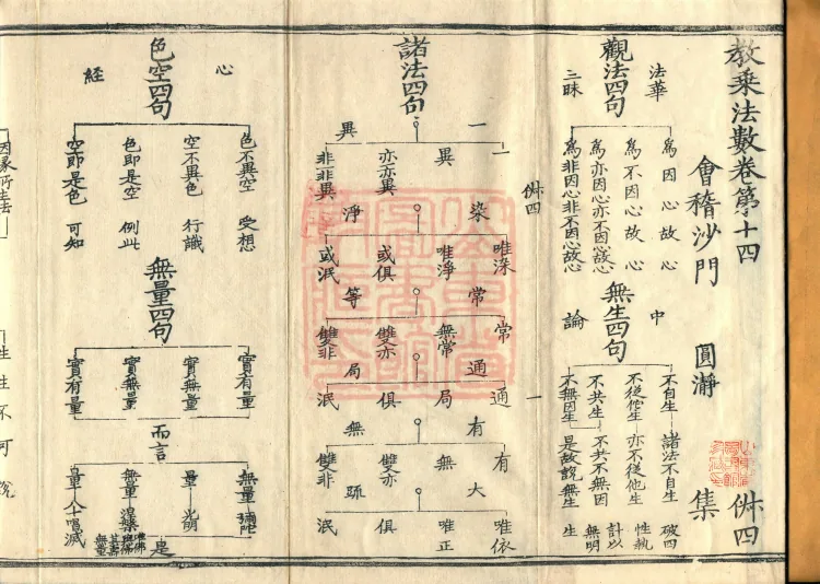 Teachings on the Vehicle: Dharma Numbers, forty fascicles Page 2