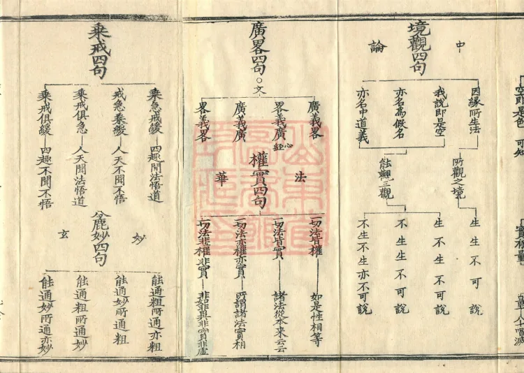 Teachings on the Vehicle: Dharma Numbers, forty fascicles Page 3