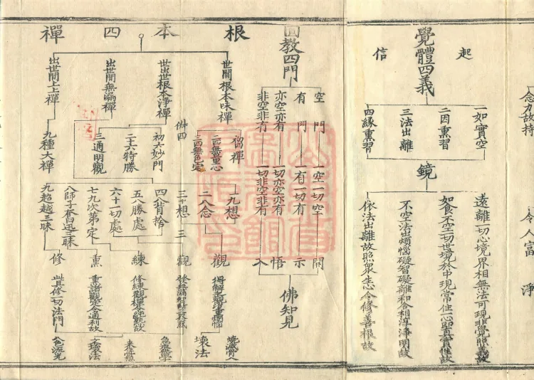 Teachings on the Vehicle: Dharma Numbers, forty fascicles Page 5