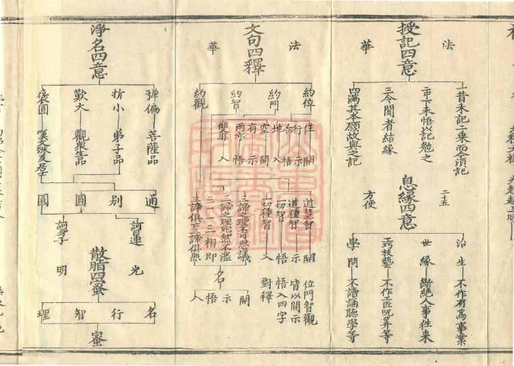 Teachings on the Vehicle: Dharma Numbers, forty fascicles Page 6