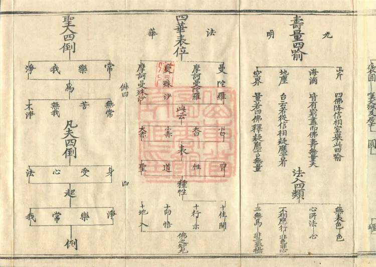 Teachings on the Vehicle: Dharma Numbers, forty fascicles Page 7