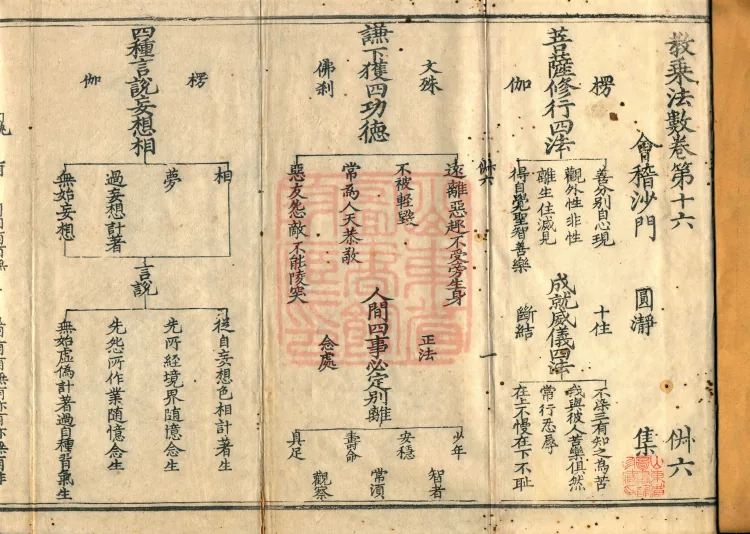 Teachings on the Vehicle: Dharma Numbers, forty fascicles Page 2