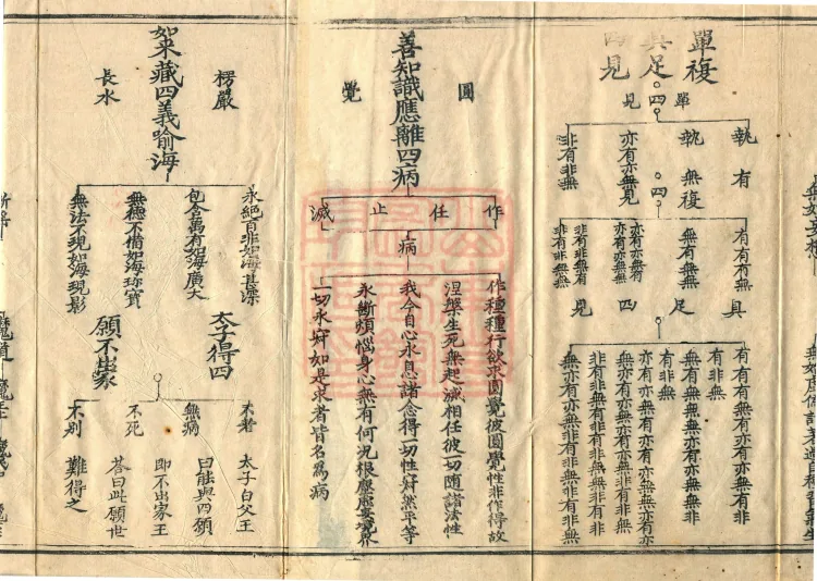 Teachings on the Vehicle: Dharma Numbers, forty fascicles Page 3