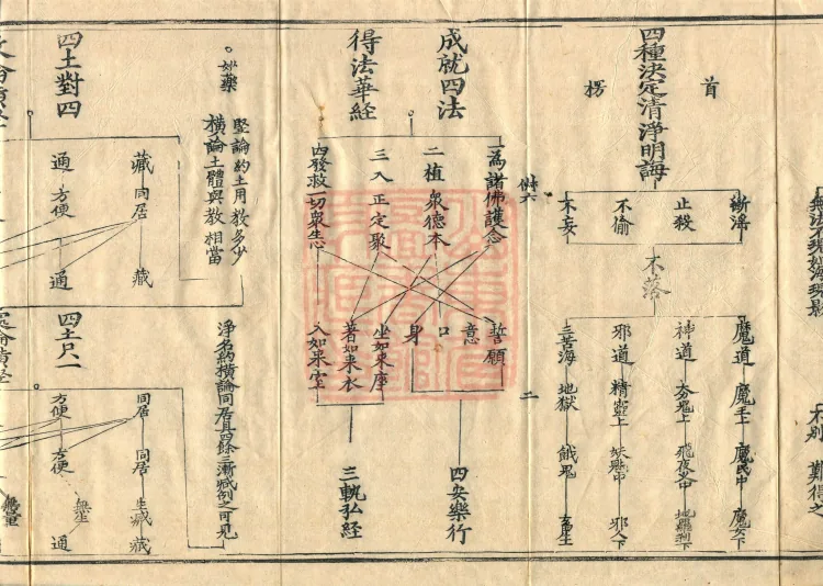 Teachings on the Vehicle: Dharma Numbers, forty fascicles Page 4