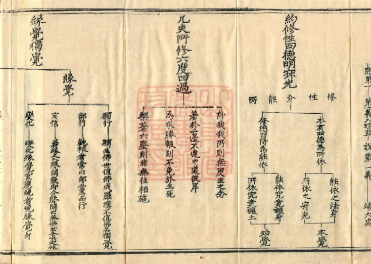 Teachings on the Vehicle: Dharma Numbers, forty fascicles Page 6