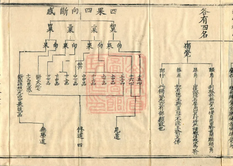 Teachings on the Vehicle: Dharma Numbers, forty fascicles Page 7