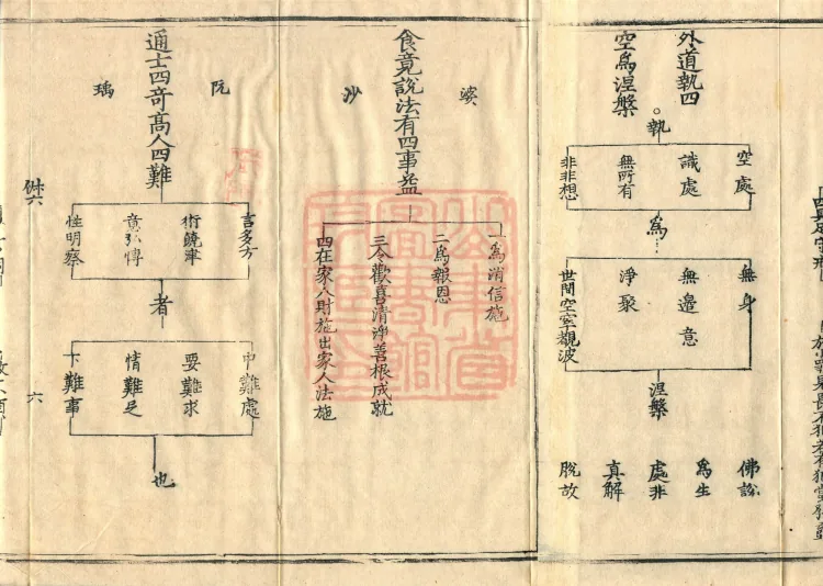 Teachings on the Vehicle: Dharma Numbers, forty fascicles Page 10