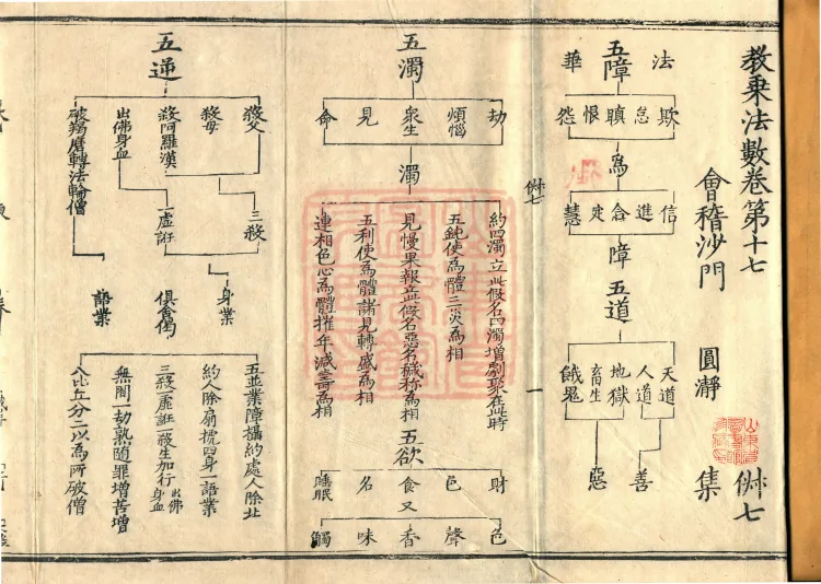 Teachings on the Vehicle: Dharma Numbers, forty fascicles Page 2