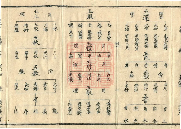 Teachings on the Vehicle: Dharma Numbers, forty fascicles Page 4