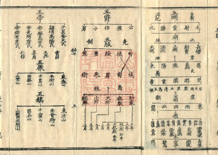 Teachings on the Vehicle: Dharma Numbers, forty fascicles Page 5