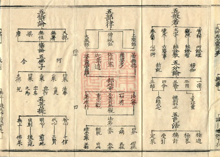 Teachings on the Vehicle: Dharma Numbers, forty fascicles Page 7