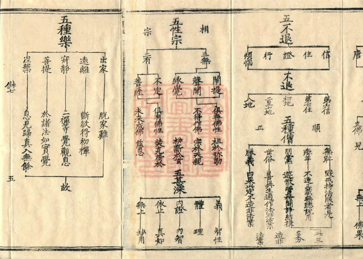 Teachings on the Vehicle: Dharma Numbers, forty fascicles Page 8