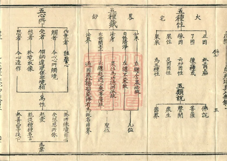 Teachings on the Vehicle: Dharma Numbers, forty fascicles Page 9