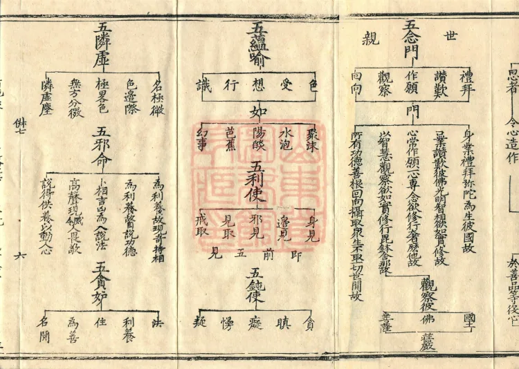 Teachings on the Vehicle: Dharma Numbers, forty fascicles Page 10