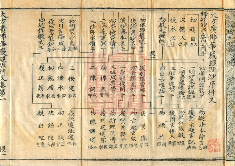 Commentary and Notes on the Great Vaipulya Flower Adornment Sutra in Thirty Juans (Kewen) Page 4