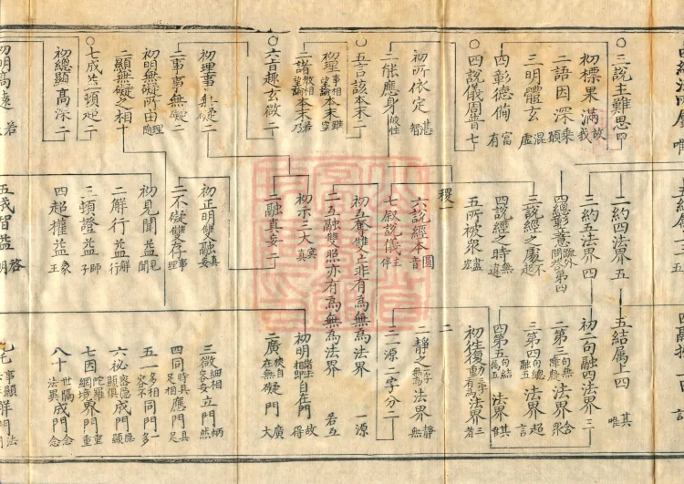 Commentary and Notes on the Great Vaipulya Flower Adornment Sutra in Thirty Juans (Kewen) Page 6