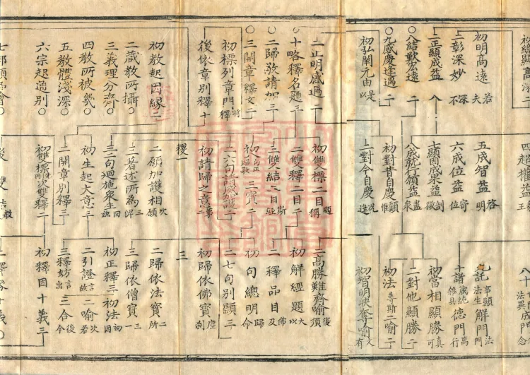 Commentary and Notes on the Great Vaipulya Flower Adornment Sutra in Thirty Juans (Kewen) Page 7