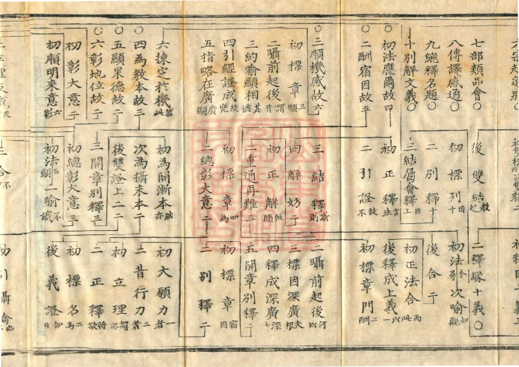 Commentary and Notes on the Great Vaipulya Flower Adornment Sutra in Thirty Juans (Kewen) Page 8